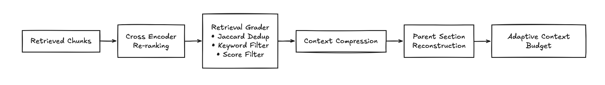 Context optimization